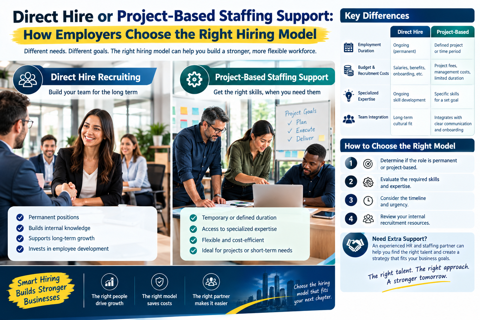 Direct Hire or Project-Based Staffing Support: How Employers Choose the Right Hiring Model